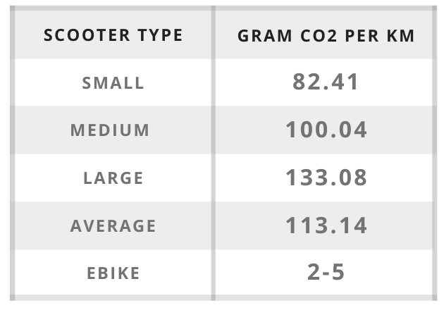 Scooters gram CO2  per km sheet - Keego Mobility