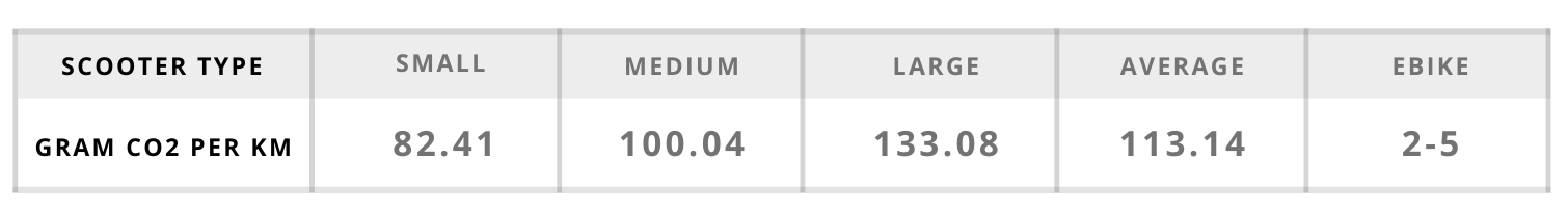 scooter gram CO2 per km sheet - Keego Mobility