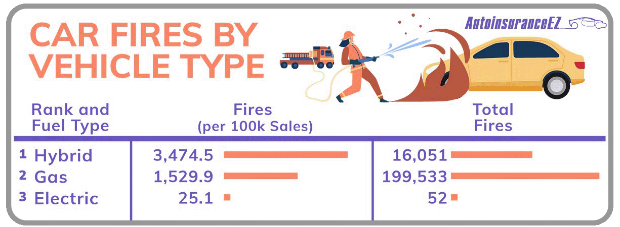 Combustion engine cars catch fire more than electric cars. - Keego Mobility